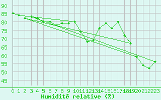 Courbe de l'humidit relative pour Stockholm Tullinge