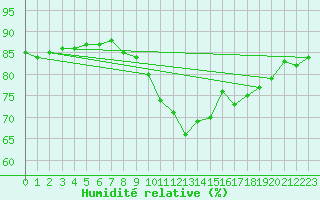 Courbe de l'humidit relative pour Saint-Jean-de-Vedas (34)