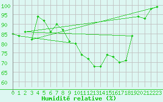Courbe de l'humidit relative pour Altnaharra