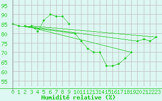 Courbe de l'humidit relative pour Gevelsberg-Oberbroek