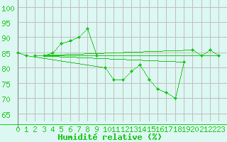 Courbe de l'humidit relative pour Pointe de Socoa (64)