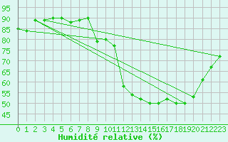 Courbe de l'humidit relative pour Millau (12)