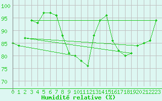 Courbe de l'humidit relative pour Joensuu Linnunlahti