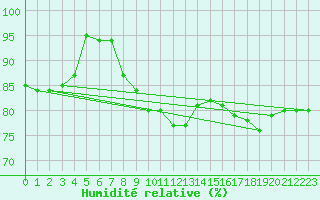 Courbe de l'humidit relative pour Westdorpe Aws
