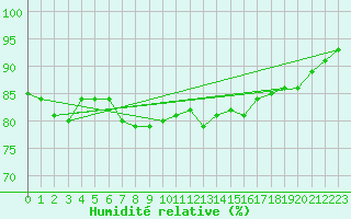 Courbe de l'humidit relative pour Thorney Island