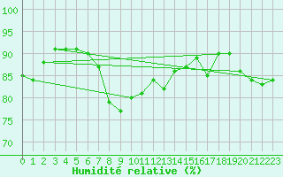 Courbe de l'humidit relative pour Charlwood