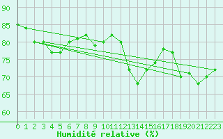Courbe de l'humidit relative pour Malbosc (07)