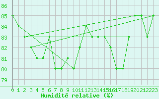 Courbe de l'humidit relative pour Mouilleron-le-Captif (85)