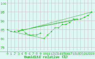 Courbe de l'humidit relative pour Cap Bar (66)