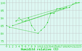 Courbe de l'humidit relative pour Waldmunchen