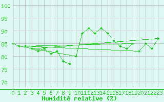 Courbe de l'humidit relative pour Goettingen