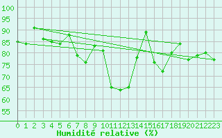 Courbe de l'humidit relative pour Prestwick Rnas