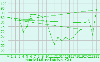 Courbe de l'humidit relative pour Segovia
