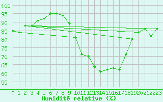 Courbe de l'humidit relative pour Charlwood