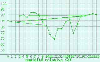 Courbe de l'humidit relative pour Casement Aerodrome