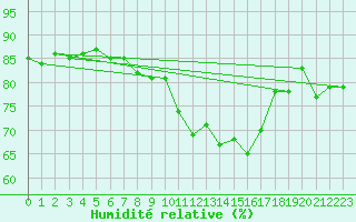 Courbe de l'humidit relative pour Fossmark