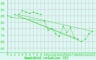 Courbe de l'humidit relative pour Brize Norton