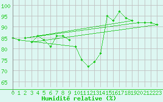 Courbe de l'humidit relative pour Bingley