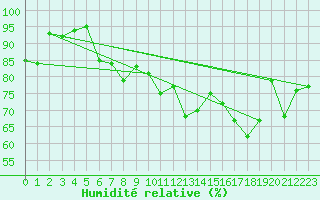 Courbe de l'humidit relative pour Le Talut - Belle-Ile (56)