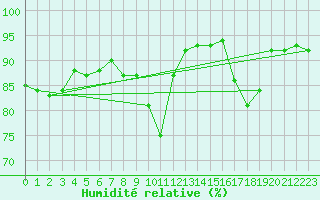 Courbe de l'humidit relative pour Rennes (35)