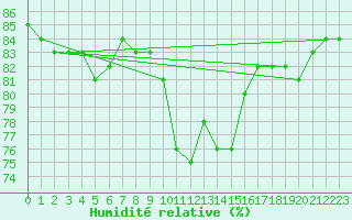 Courbe de l'humidit relative pour Pomrols (34)