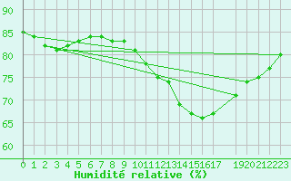 Courbe de l'humidit relative pour Buzenol (Be)