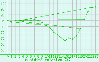 Courbe de l'humidit relative pour Ile de Groix (56)