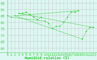 Courbe de l'humidit relative pour Sherkin Island