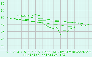 Courbe de l'humidit relative pour Weitensfeld