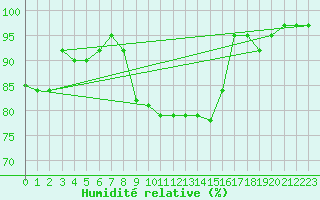 Courbe de l'humidit relative pour Boscombe Down