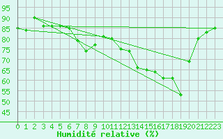 Courbe de l'humidit relative pour Shoream (UK)