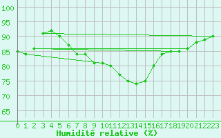 Courbe de l'humidit relative pour Haegen (67)
