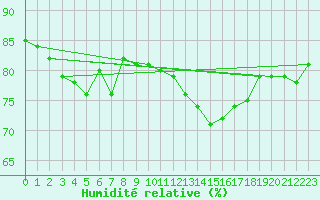 Courbe de l'humidit relative pour Les Herbiers (85)
