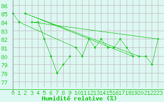 Courbe de l'humidit relative pour Kuhmo Kalliojoki