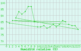 Courbe de l'humidit relative pour Nottingham Weather Centre