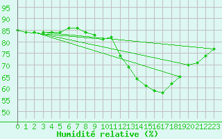 Courbe de l'humidit relative pour Fains-Veel (55)