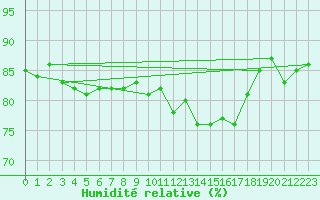 Courbe de l'humidit relative pour Hereford/Credenhill