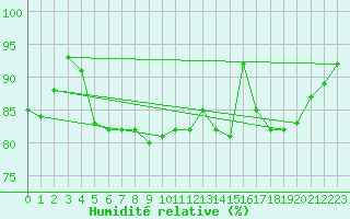 Courbe de l'humidit relative pour Connerr (72)