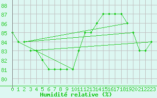 Courbe de l'humidit relative pour Salla Varriotunturi