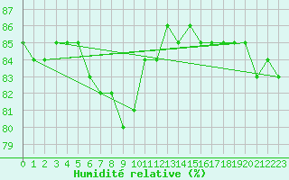 Courbe de l'humidit relative pour Hyres (83)