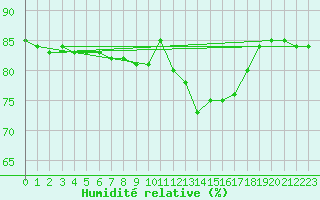 Courbe de l'humidit relative pour Hohrod (68)