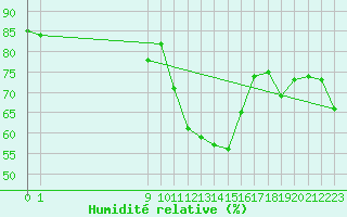 Courbe de l'humidit relative pour San Chierlo (It)