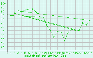 Courbe de l'humidit relative pour Six-Fours (83)