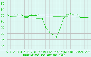 Courbe de l'humidit relative pour Hohrod (68)