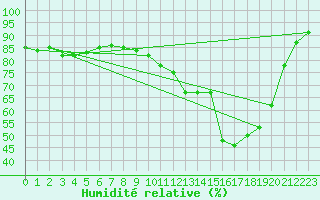 Courbe de l'humidit relative pour Blus (40)