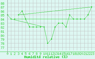 Courbe de l'humidit relative pour Millau (12)