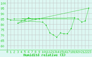 Courbe de l'humidit relative pour Epinal (88)