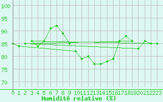 Courbe de l'humidit relative pour Cap Bar (66)