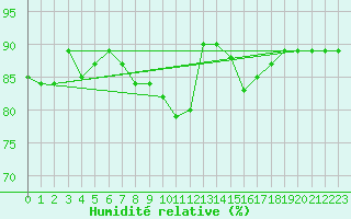 Courbe de l'humidit relative pour Capo Bellavista