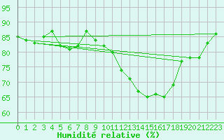 Courbe de l'humidit relative pour Cessieu le Haut (38)
